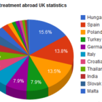 dental treatment abroad statistics